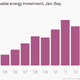Image for article titled China is driving a global renewable-energy rebound—but it might not last